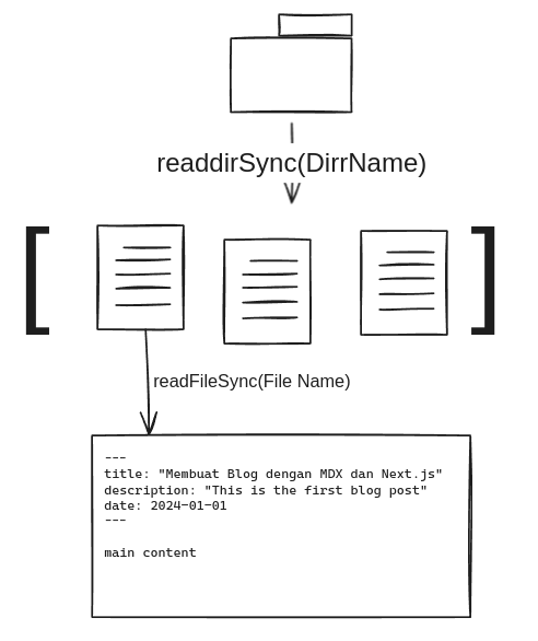 readdir and readFile fs